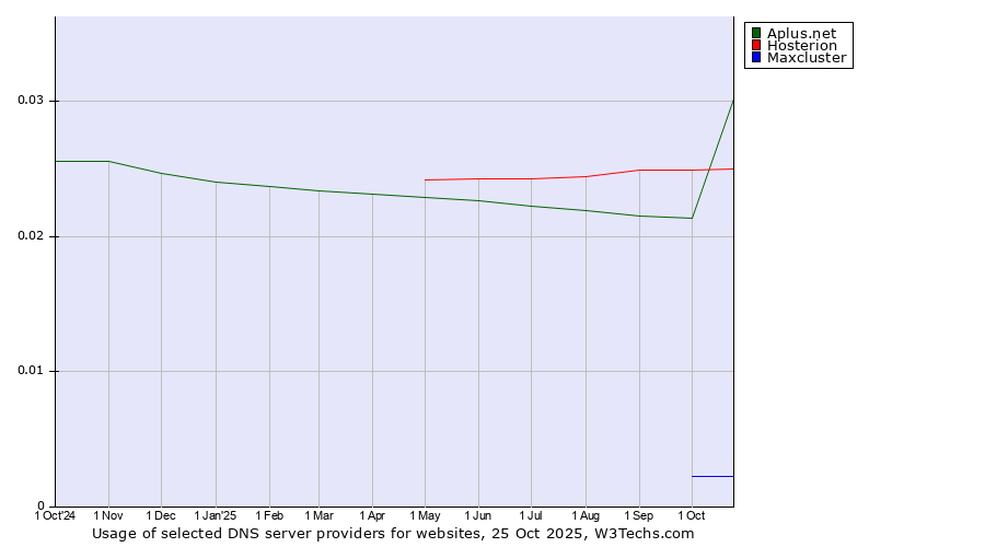 Historical trends in the usage of Hosterion vs. Aplus.net vs. Maxcluster