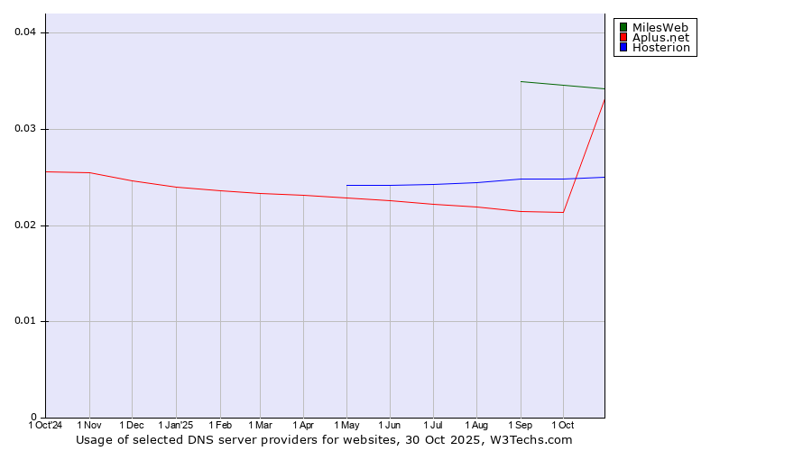 Historical trends in the usage of MilesWeb vs. Hosterion vs. Aplus.net