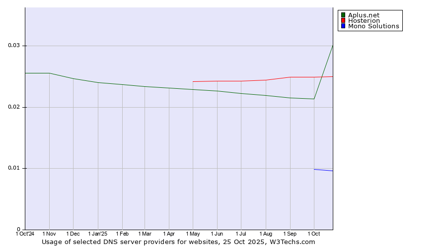Historical trends in the usage of Hosterion vs. Aplus.net vs. Mono Solutions