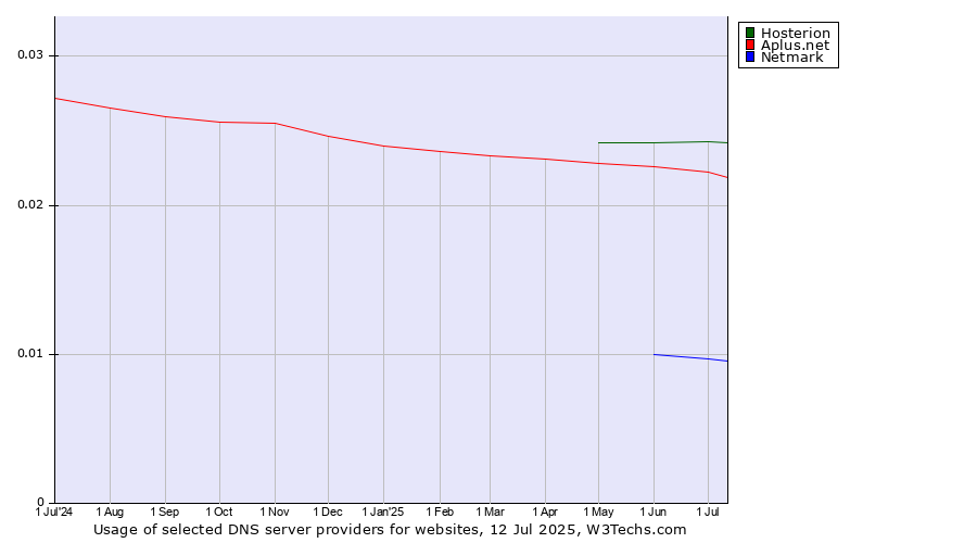 Historical trends in the usage of Hosterion vs. Aplus.net vs. Netmark