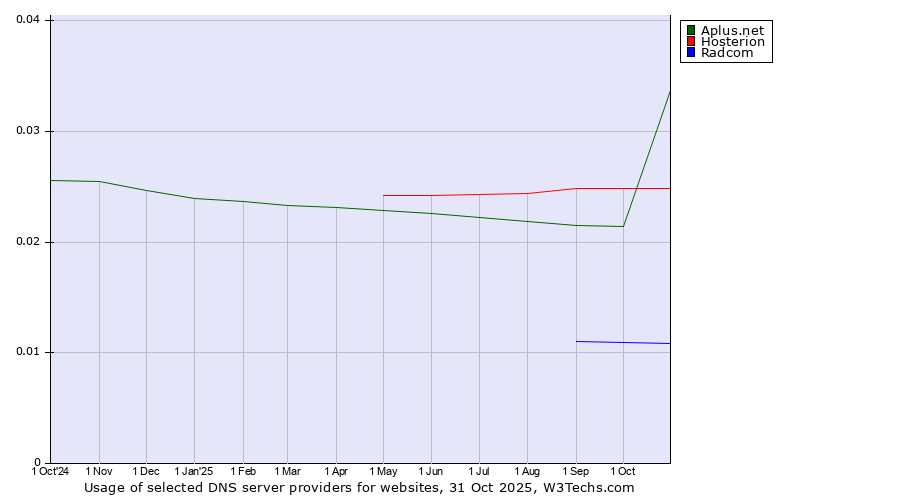 Historical trends in the usage of Hosterion vs. Aplus.net vs. Radcom
