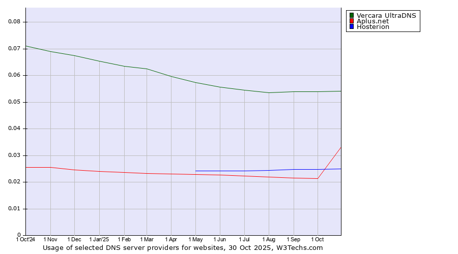 Historical trends in the usage of Vercara UltraDNS vs. Aplus.net vs. Hosterion