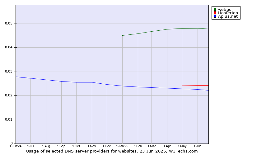 Historical trends in the usage of webgo vs. Hosterion vs. Aplus.net