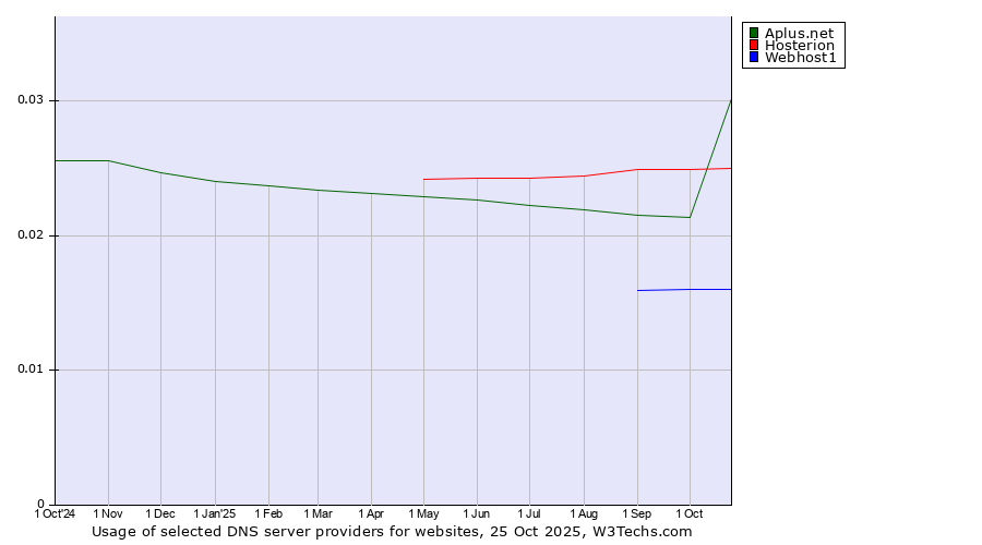 Historical trends in the usage of Hosterion vs. Aplus.net vs. Webhost1