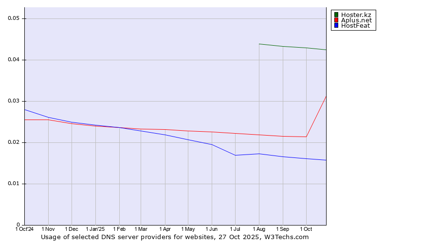 Historical trends in the usage of Hoster.kz vs. Aplus.net vs. HostFeat