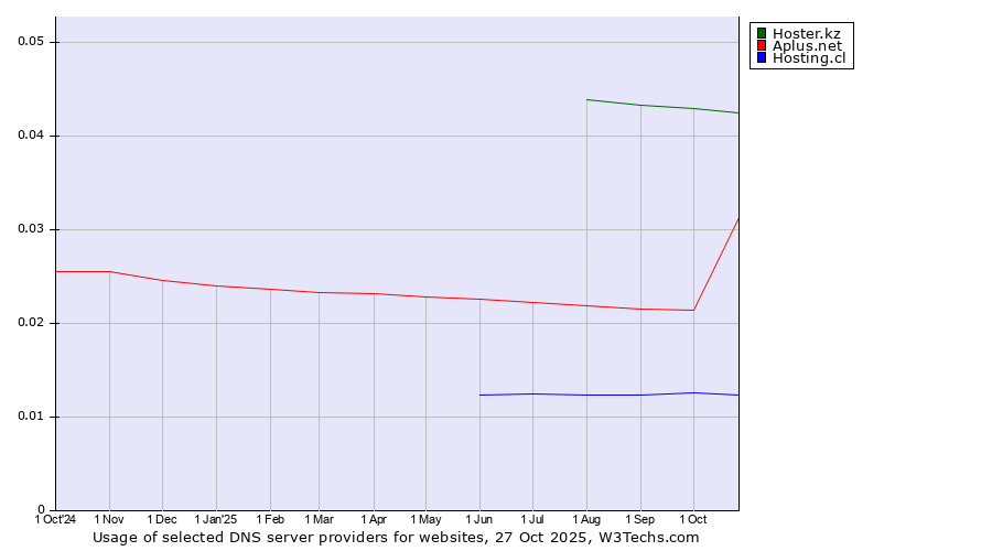 Historical trends in the usage of Hoster.kz vs. Aplus.net vs. Hosting.cl