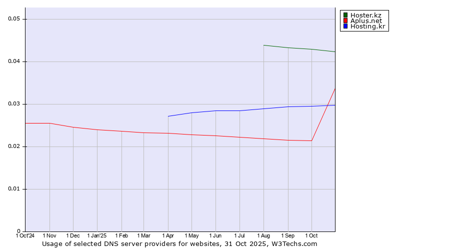 Historical trends in the usage of Hoster.kz vs. Hosting.kr vs. Aplus.net