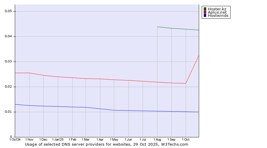 Historical trends in the usage of Hoster.kz vs. Aplus.net vs. Hostwinds