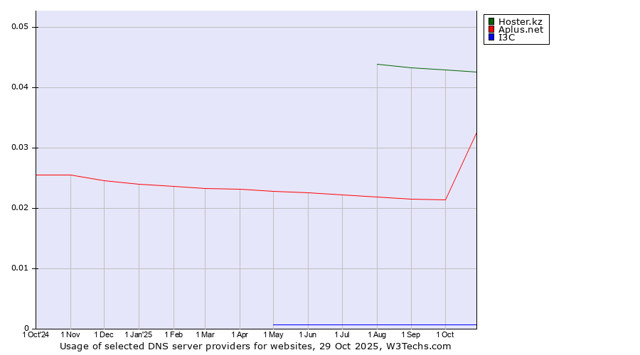 Historical trends in the usage of Hoster.kz vs. Aplus.net vs. I3C