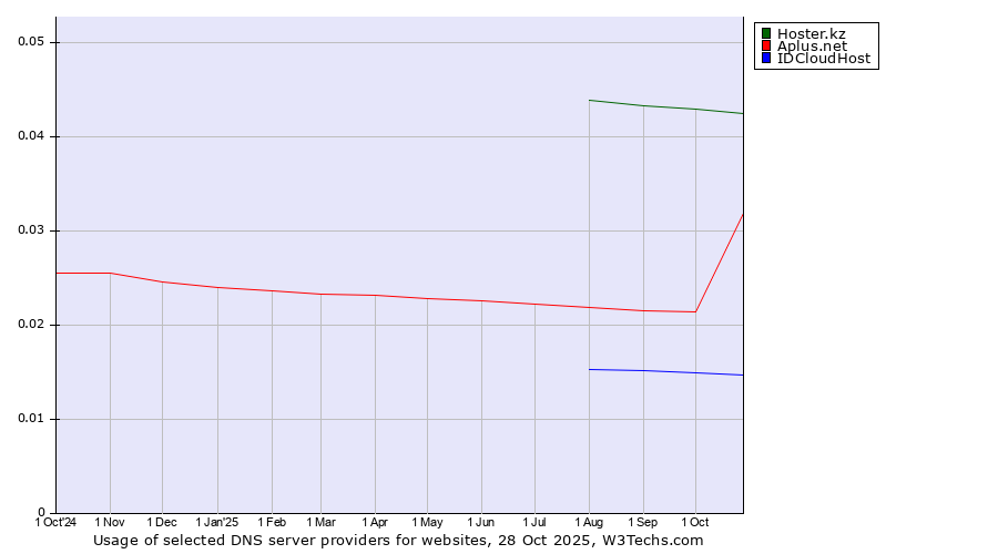 Historical trends in the usage of Hoster.kz vs. Aplus.net vs. IDCloudHost