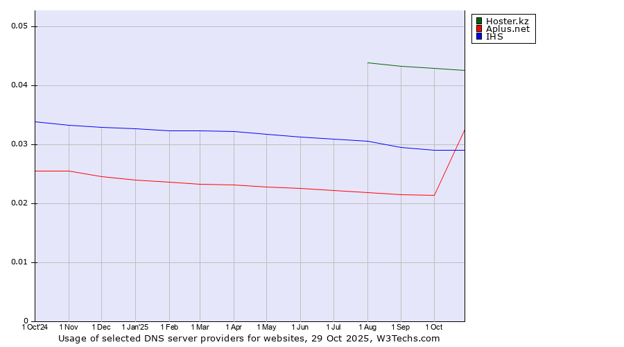 Historical trends in the usage of Hoster.kz vs. IHS vs. Aplus.net