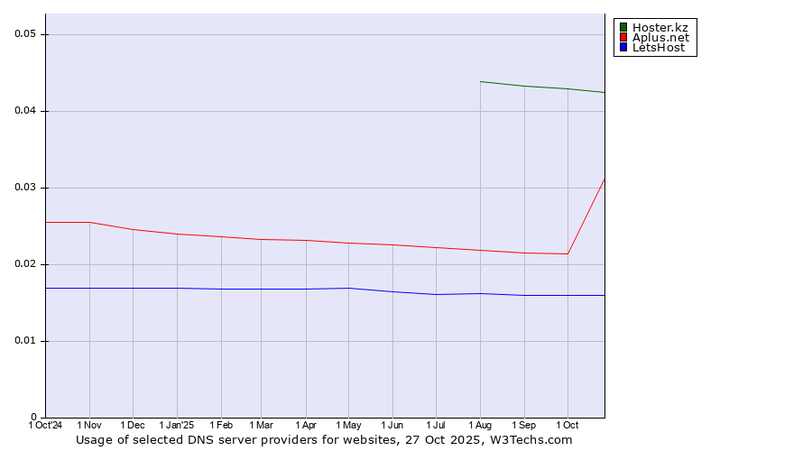 Historical trends in the usage of Hoster.kz vs. Aplus.net vs. LetsHost