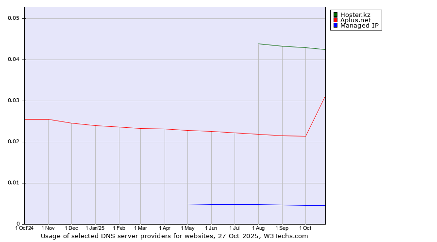 Historical trends in the usage of Hoster.kz vs. Aplus.net vs. Managed IP