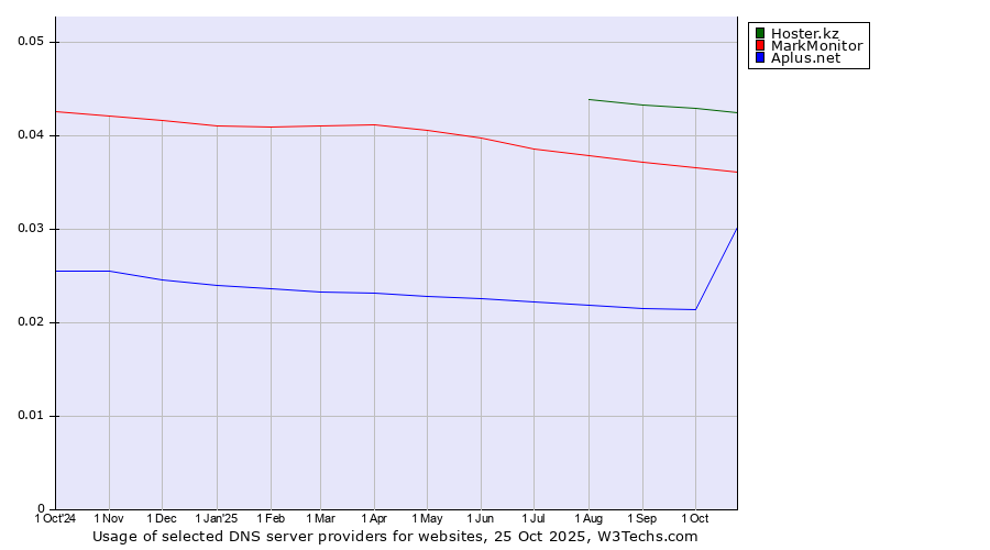 Historical trends in the usage of Hoster.kz vs. MarkMonitor vs. Aplus.net