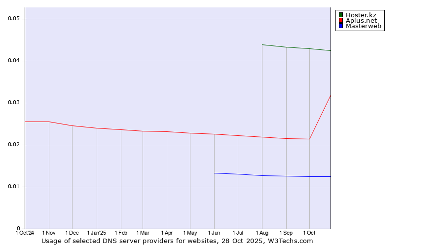 Historical trends in the usage of Hoster.kz vs. Aplus.net vs. Masterweb