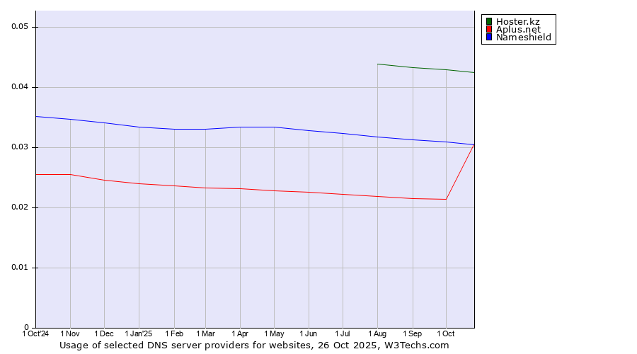Historical trends in the usage of Hoster.kz vs. Nameshield vs. Aplus.net