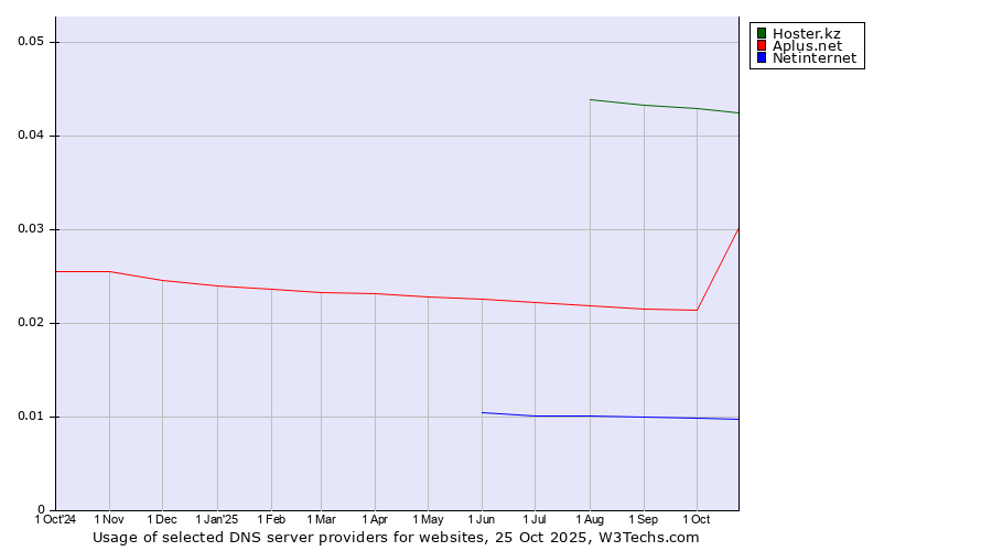 Historical trends in the usage of Hoster.kz vs. Aplus.net vs. Netinternet
