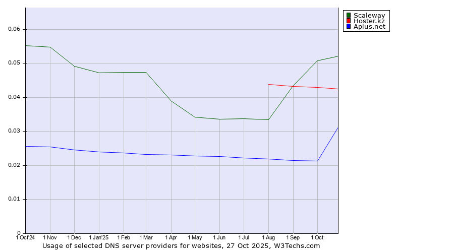 Historical trends in the usage of Scaleway vs. Hoster.kz vs. Aplus.net