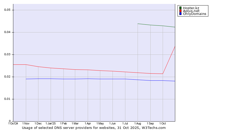 Historical trends in the usage of Hoster.kz vs. Aplus.net vs. OnlyDomains