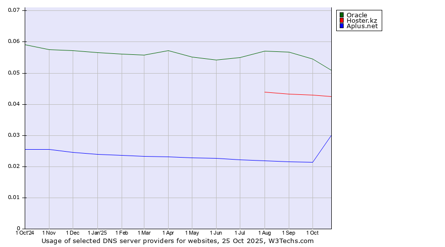 Historical trends in the usage of Oracle vs. Hoster.kz vs. Aplus.net