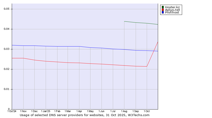 Historical trends in the usage of Hoster.kz vs. Profihost vs. Aplus.net