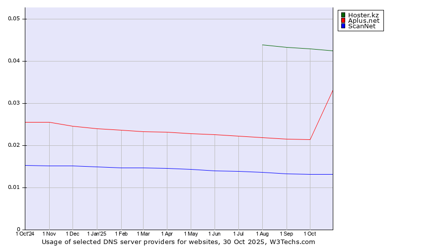 Historical trends in the usage of Hoster.kz vs. Aplus.net vs. ScanNet