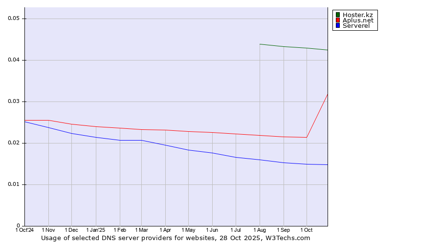 Historical trends in the usage of Hoster.kz vs. Aplus.net vs. Serverel