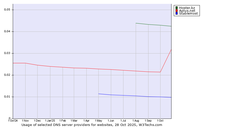 Historical trends in the usage of Hoster.kz vs. Aplus.net vs. StableHost