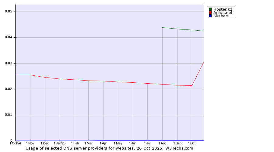 Historical trends in the usage of Hoster.kz vs. Aplus.net vs. Sysbee