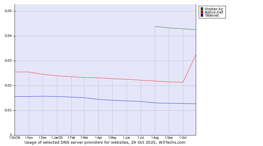 Historical trends in the usage of Hoster.kz vs. Aplus.net vs. Telenet