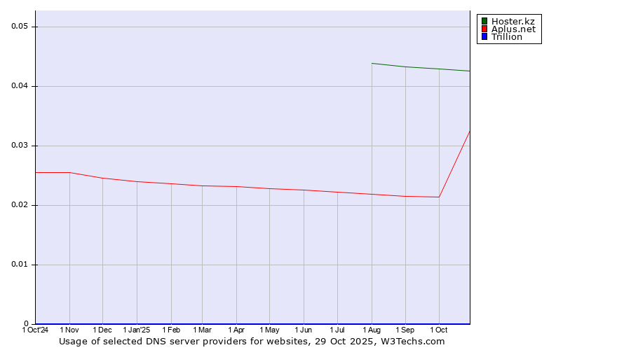 Historical trends in the usage of Hoster.kz vs. Aplus.net vs. Trillion