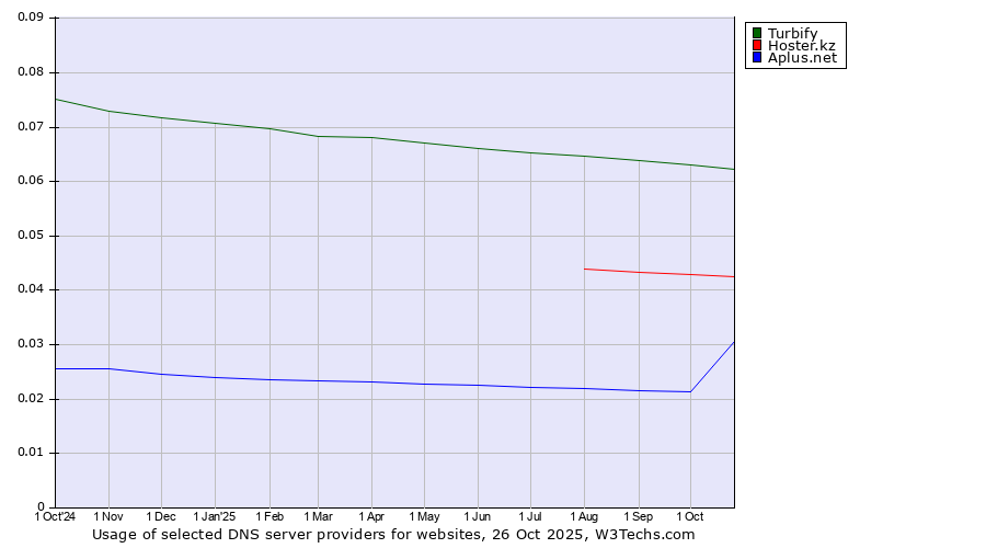 Historical trends in the usage of Turbify vs. Hoster.kz vs. Aplus.net