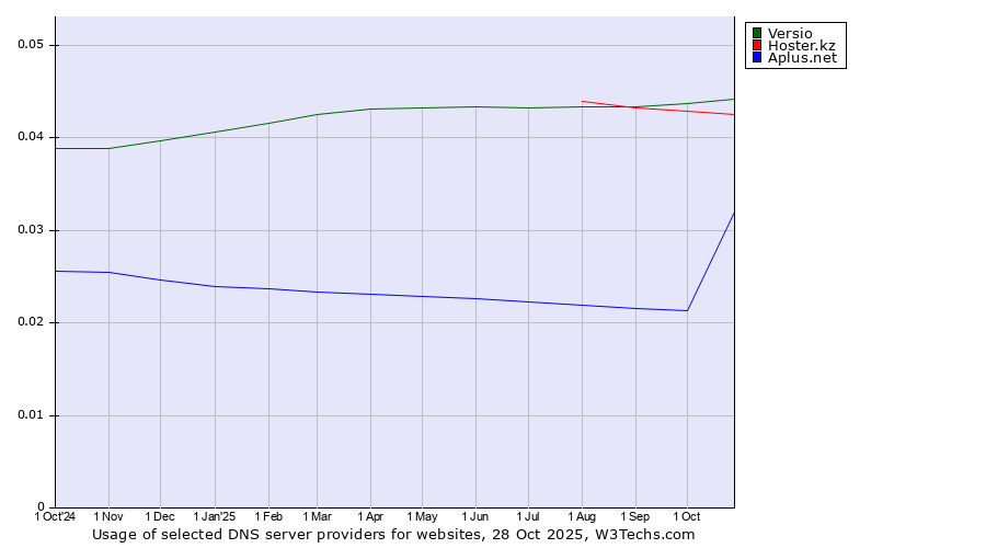 Historical trends in the usage of Versio vs. Hoster.kz vs. Aplus.net