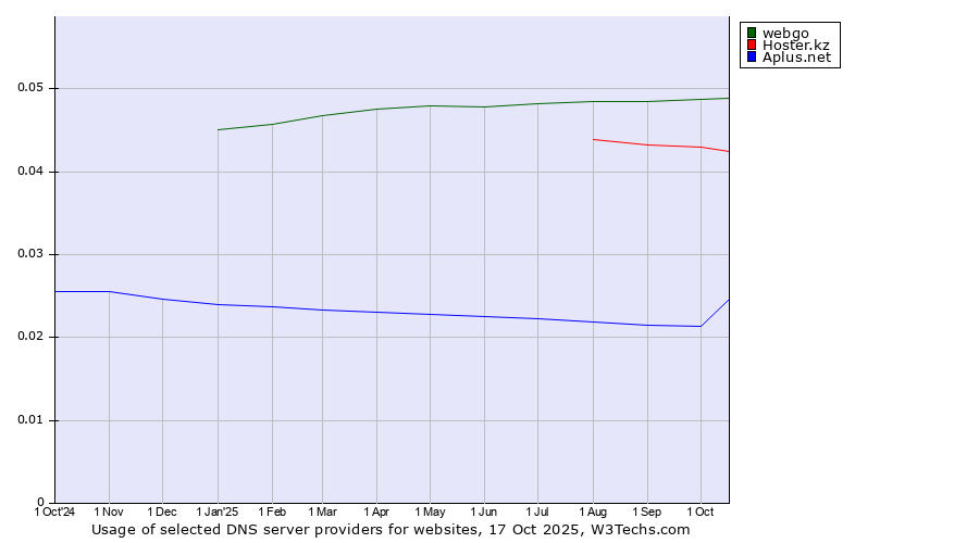 Historical trends in the usage of webgo vs. Hoster.kz vs. Aplus.net