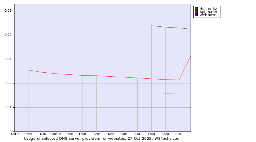 Historical trends in the usage of Hoster.kz vs. Aplus.net vs. Webhost1