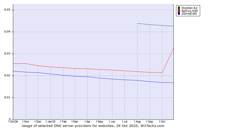 Historical trends in the usage of Hoster.kz vs. Aplus.net vs. ZoneEdit