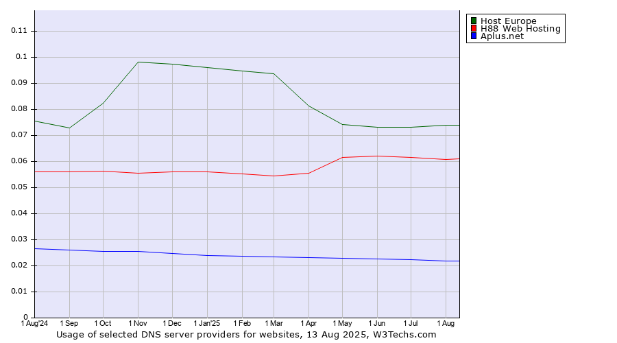 Historical trends in the usage of Host Europe vs. H88 Web Hosting vs. Aplus.net