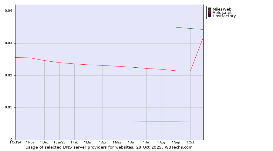 Historical trends in the usage of MilesWeb vs. Aplus.net vs. Hostfactory