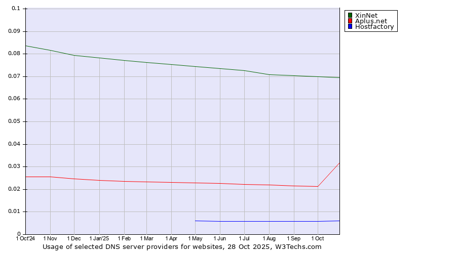 Historical trends in the usage of XinNet vs. Aplus.net vs. Hostfactory