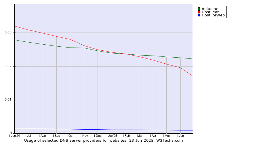 Historical trends in the usage of Aplus.net vs. HostFeat vs. HostForWeb