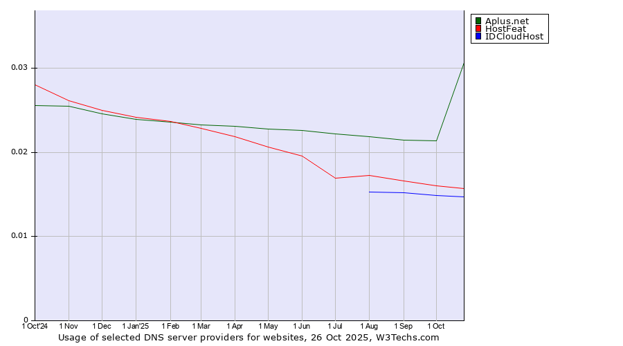 Historical trends in the usage of Aplus.net vs. HostFeat vs. IDCloudHost