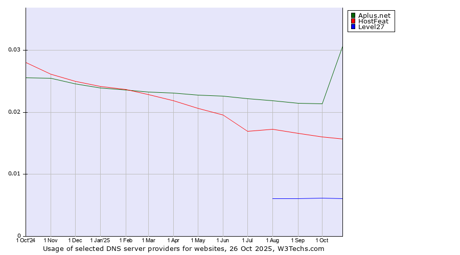 Historical trends in the usage of Aplus.net vs. HostFeat vs. Level27