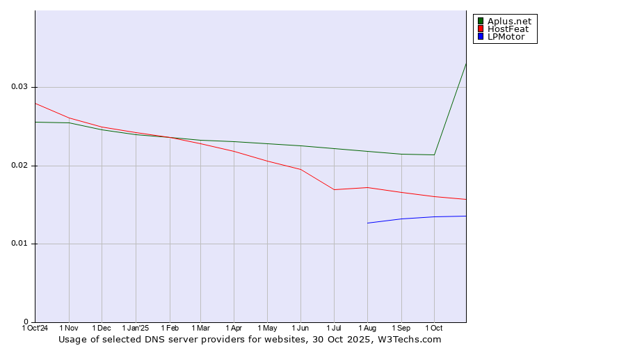 Historical trends in the usage of Aplus.net vs. HostFeat vs. LPMotor