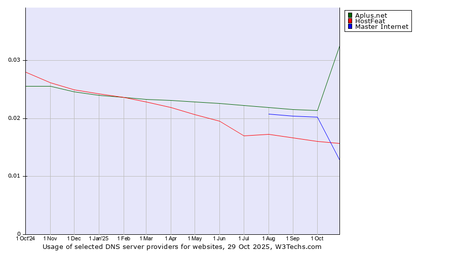 Historical trends in the usage of Aplus.net vs. Master Internet vs. HostFeat