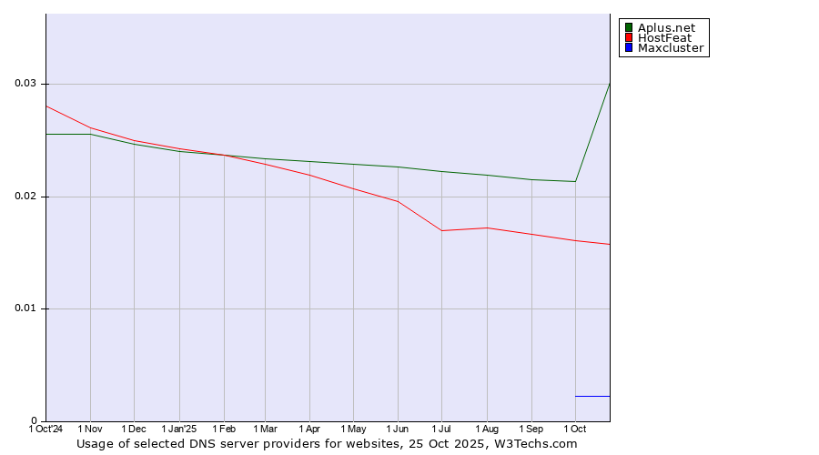 Historical trends in the usage of Aplus.net vs. HostFeat vs. Maxcluster
