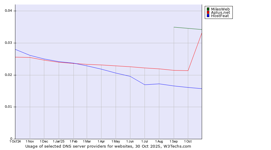 Historical trends in the usage of MilesWeb vs. Aplus.net vs. HostFeat