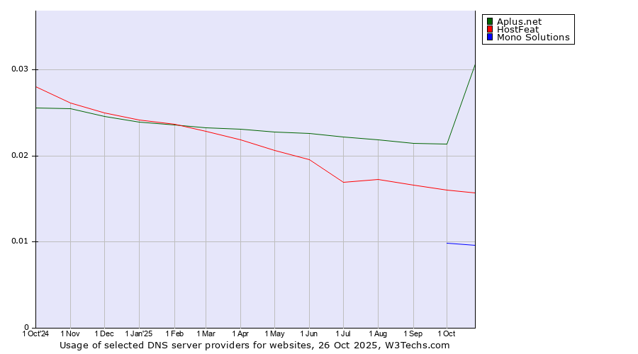 Historical trends in the usage of Aplus.net vs. HostFeat vs. Mono Solutions