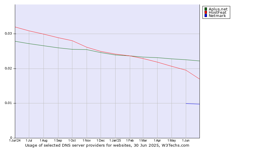Historical trends in the usage of Aplus.net vs. HostFeat vs. Netmark