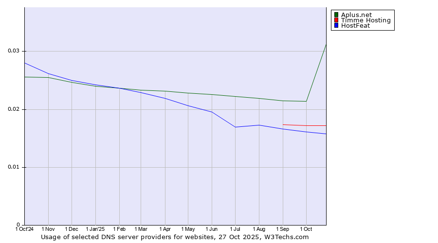 Historical trends in the usage of Aplus.net vs. Timme Hosting vs. HostFeat