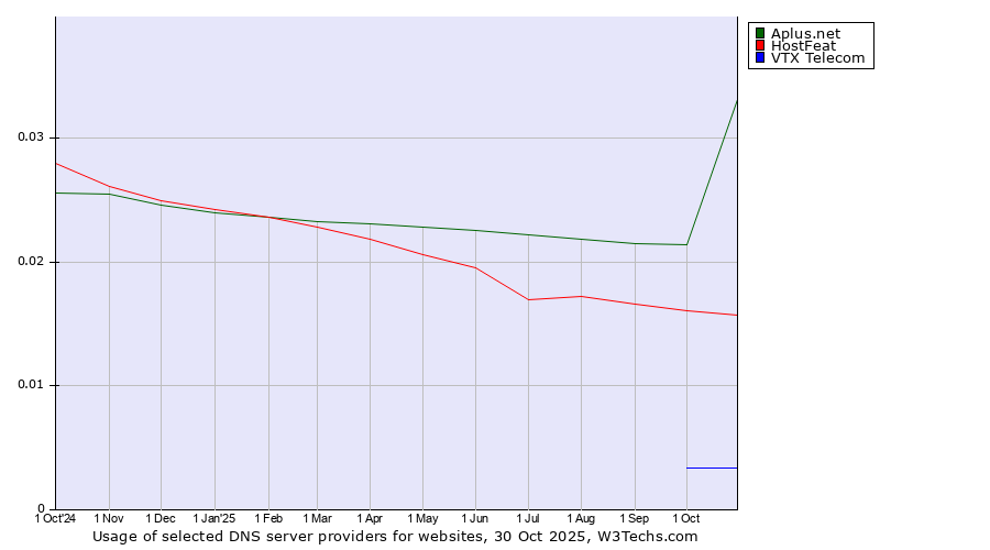 Historical trends in the usage of Aplus.net vs. HostFeat vs. VTX Telecom